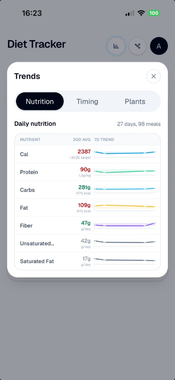 Nutrition trends over 30 days